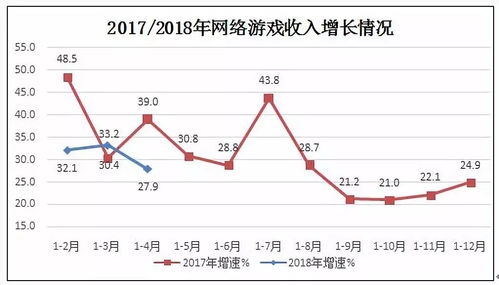 工信部 1至4月网络游戏业务收入587亿元，同比增长27.9%