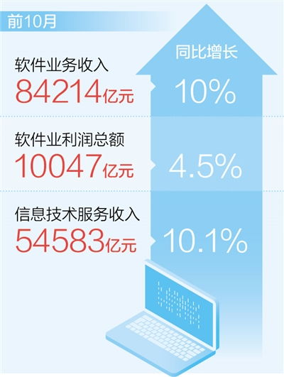 前10月软件业务收入同比增长10% 新数据揭示信息服务业务新看点