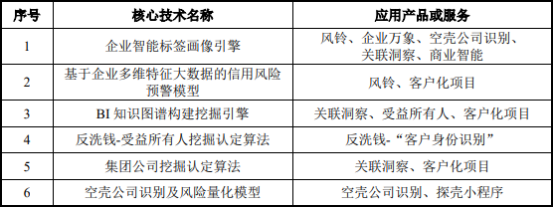 中数智汇申请科创板IPO 靠“信息安全”过关的信息服务业务能否赢信任？